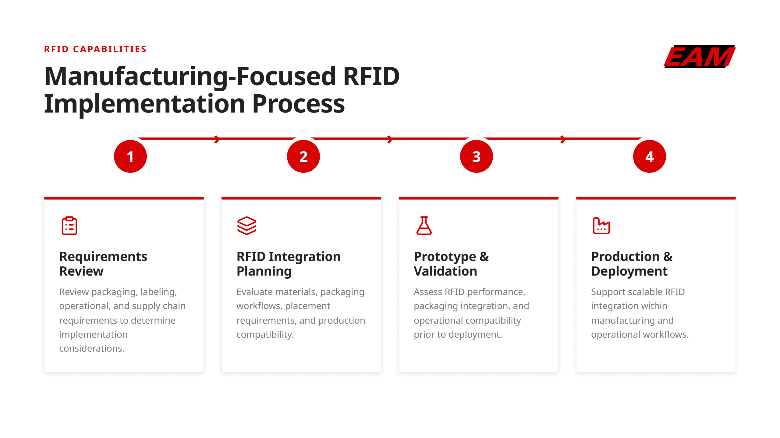 Manufacturing focus RFID Implementation Process